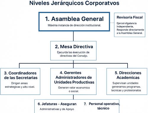 organigrama corporativo